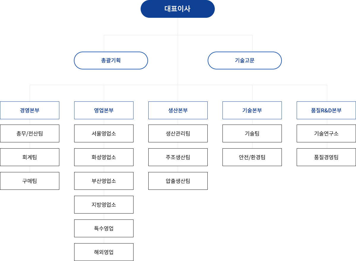 조직도