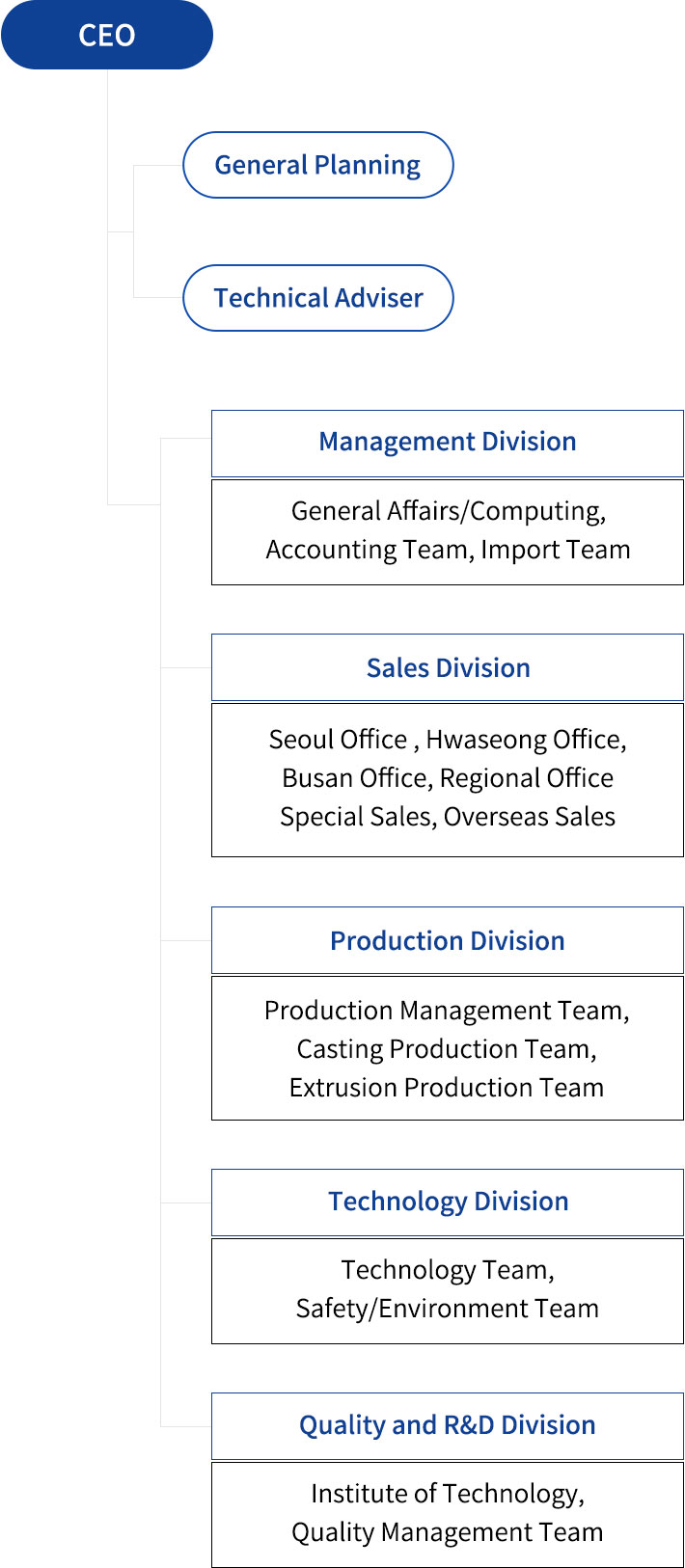 Organization Chart