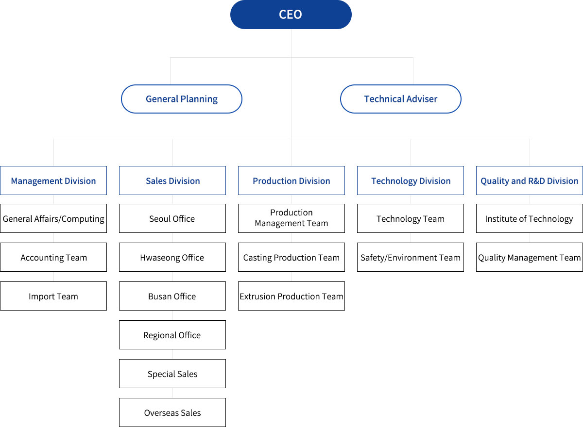 Organization Chart